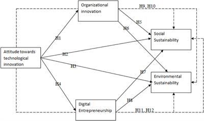 Frontiers | Role Of Technological Innovation In Achieving Social And ...